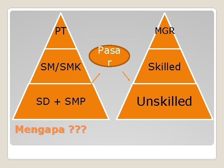 PT SM/SMK SD + SMP Mengapa ? ? ? MGR Pasa r Skilled Unskilled