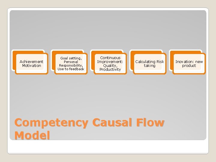 Achievement Motivation Goal setting, Personal Responsibility, Use to feedback Continuous Improvement: Quality, Productivity Calculating