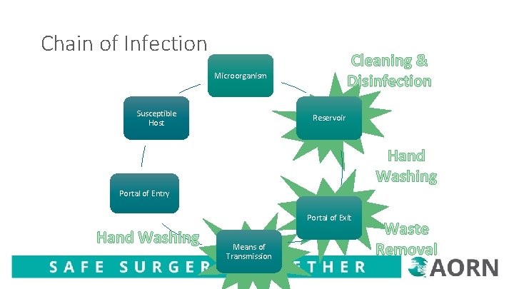 Chain of Infection Cleaning & Disinfection Microorganism Susceptible Host Reservoir Hand Washing Portal of