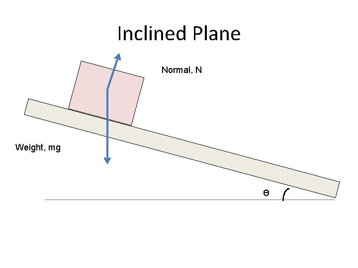 Inclined Plane Normal, N Weight, mg ө 