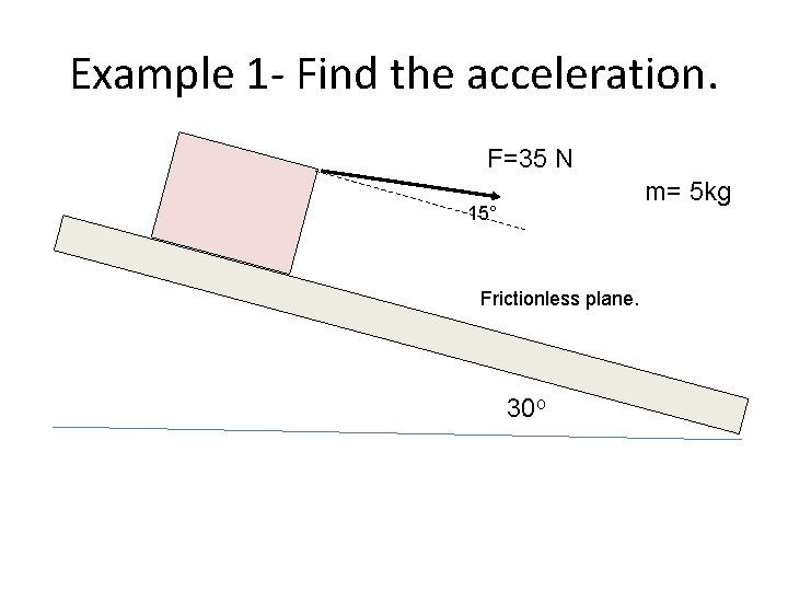 Example 1 - Find the acceleration. F=35 N m= 5 kg 15° Frictionless plane.