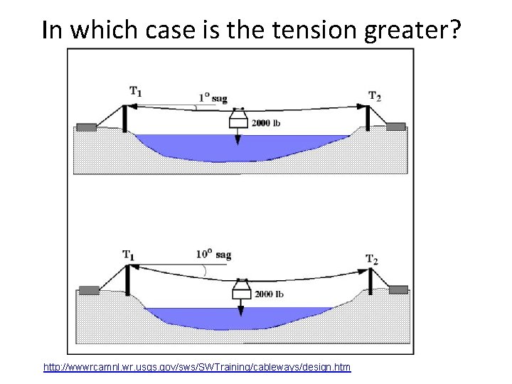 In which case is the tension greater? http: //wwwrcamnl. wr. usgs. gov/sws/SWTraining/cableways/design. htm 
