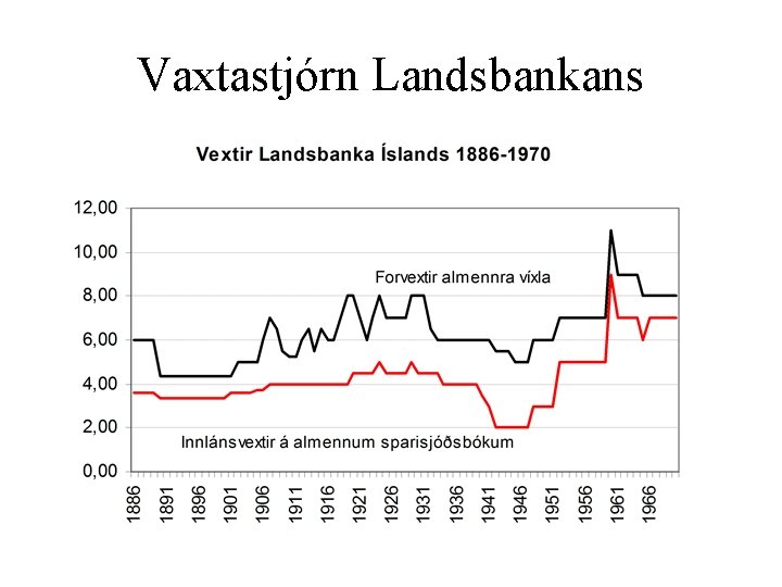 Vaxtastjórn Landsbankans 