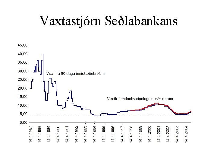 Vaxtastjórn Seðlabankans 