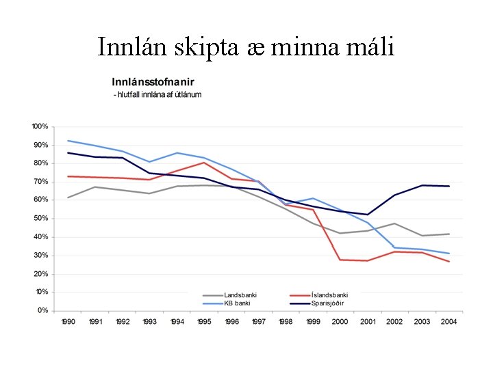 Innlán skipta æ minna máli 