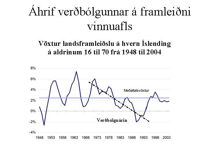 Áhrif verðbólgunnar á framleiðni vinnuafls Vöxtur landsframleiðslu á hvern Íslending á aldrinum 16 til