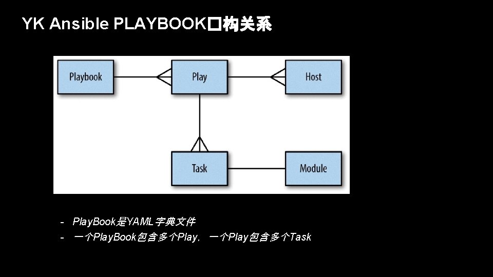 YK Ansible PLAYBOOK�构关系 - Play. Book是YAML字典文件 - 一个Play. Book包含多个Play，一个Play包含多个Task 