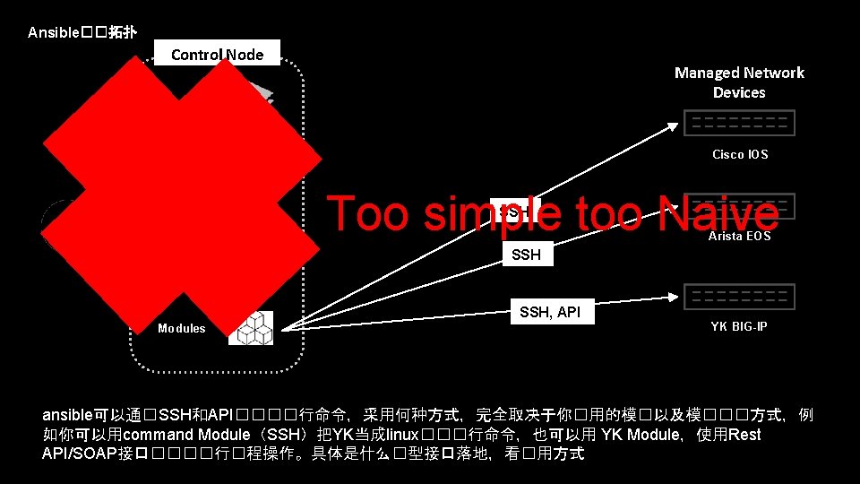 Ansible��拓扑 Control Node Managed Network Devices Inventory Cisco IOS Playbook Too simple too Naive