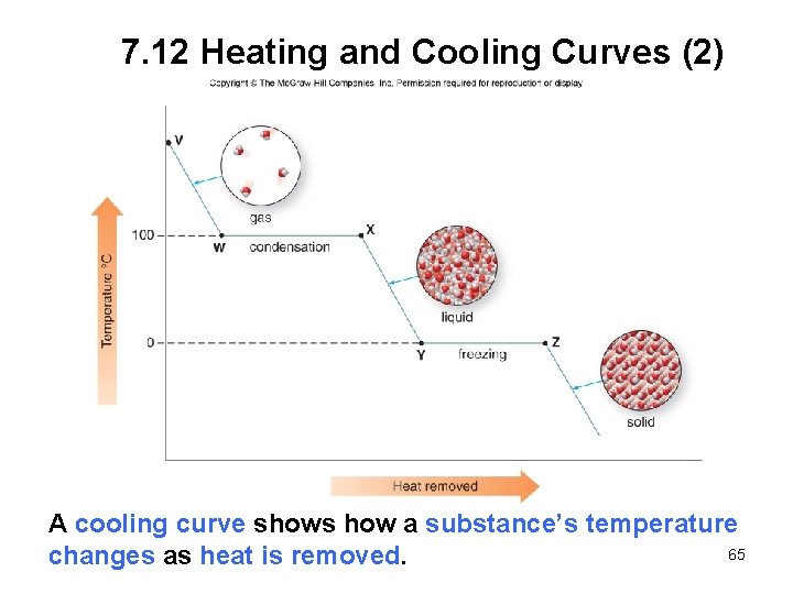 7. 12 Heating and Cooling Curves (2) A cooling curve shows how a substance’s