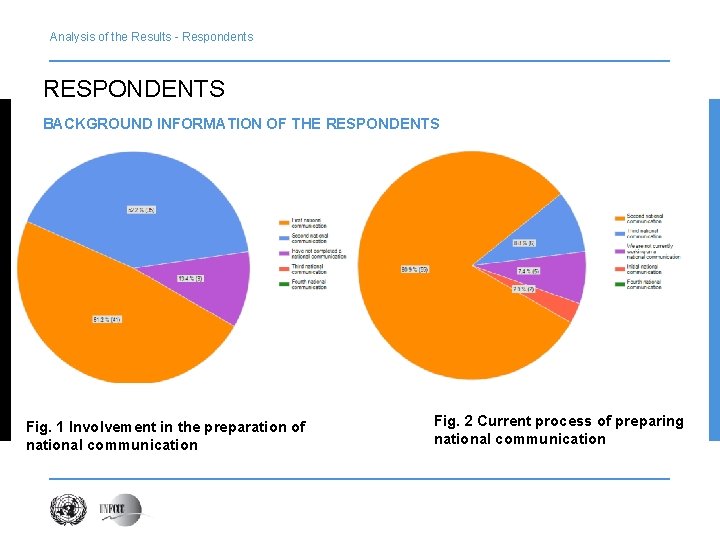 Analysis of the Results - Respondents RESPONDENTS BACKGROUND INFORMATION OF THE RESPONDENTS Fig. 1