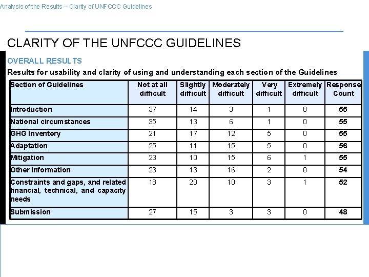 Analysis of the Results – Clarity of UNFCCC Guidelines CLARITY OF THE UNFCCC GUIDELINES