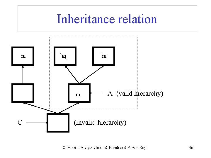 Inheritance relation m m C A (valid hierarchy) (invalid hierarchy) C. Varela; Adapted from