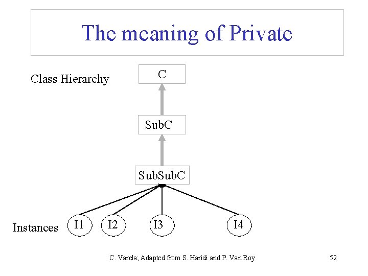 The meaning of Private C Class Hierarchy Sub. C Instances I 1 I 2