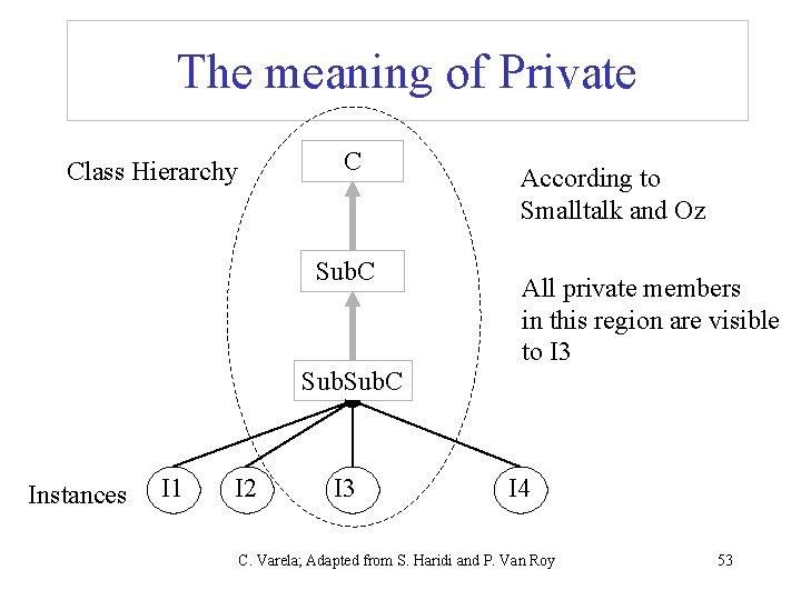 The meaning of Private C Class Hierarchy Sub. C Instances I 1 I 2