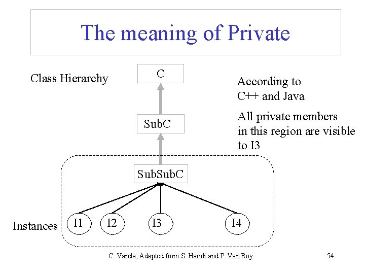 The meaning of Private C Class Hierarchy Sub. C According to C++ and Java