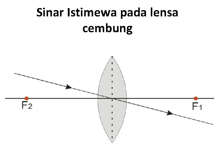 Sinar Istimewa pada lensa cembung 