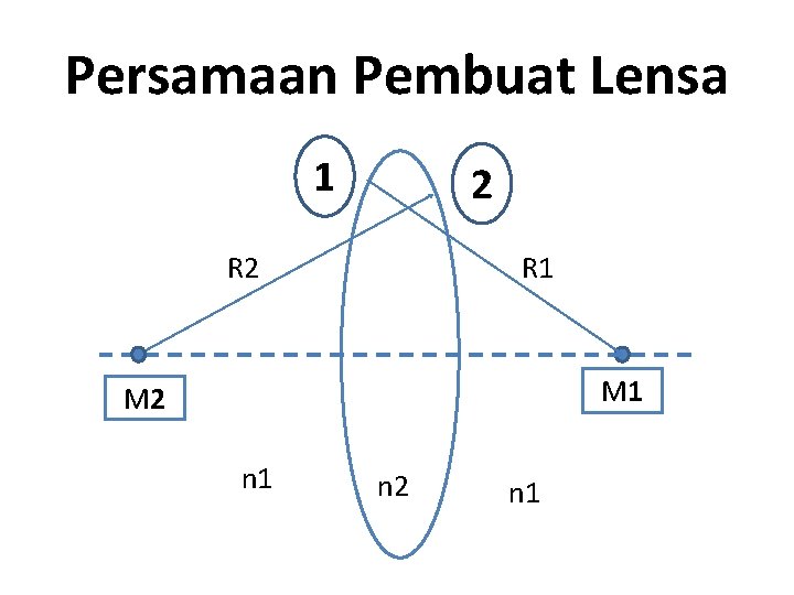 Persamaan Pembuat Lensa 1 2 R 1 M 2 n 1 n 2 n