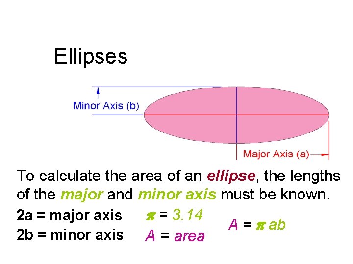 Ellipses To calculate the area of an ellipse, the lengths of the major and