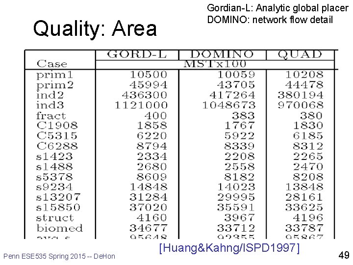 Quality: Area Penn ESE 535 Spring 2015 -- De. Hon Gordian-L: Analytic global placer