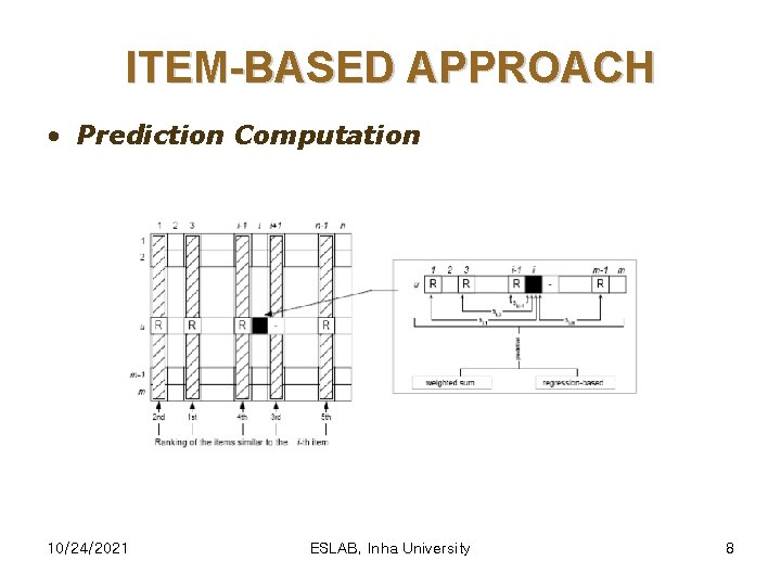 ITEM-BASED APPROACH • Prediction Computation 10/24/2021 ESLAB, Inha University 8 