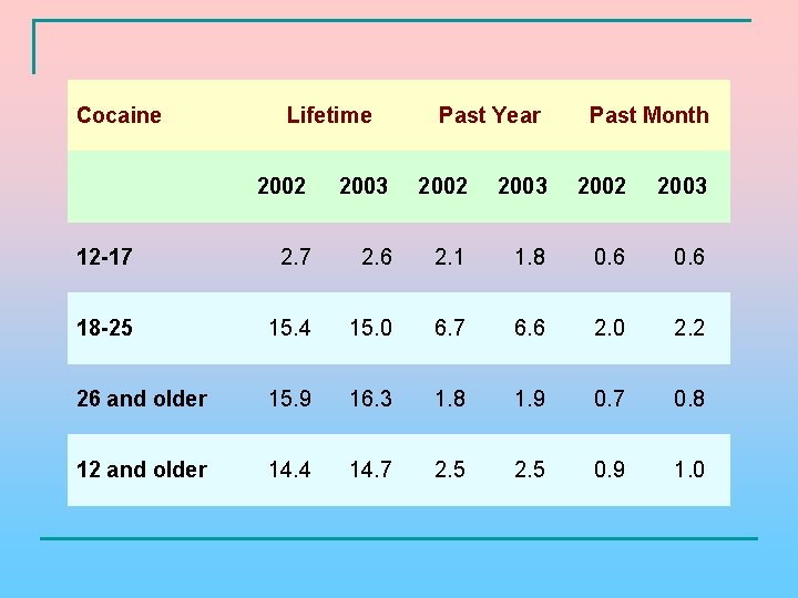 Cocaine Lifetime Past Year Past Month 2002 2003 12 -17 2. 6 2. 1