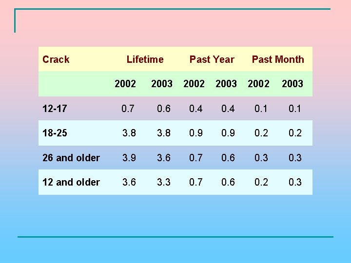 Crack Lifetime Past Year Past Month 2002 2003 12 -17 0. 6 0. 4