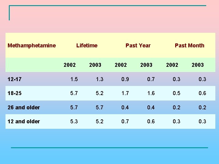 Methamphetamine Lifetime 2002 2003 Past Year 2002 2003 Past Month 2002 2003 12 -17