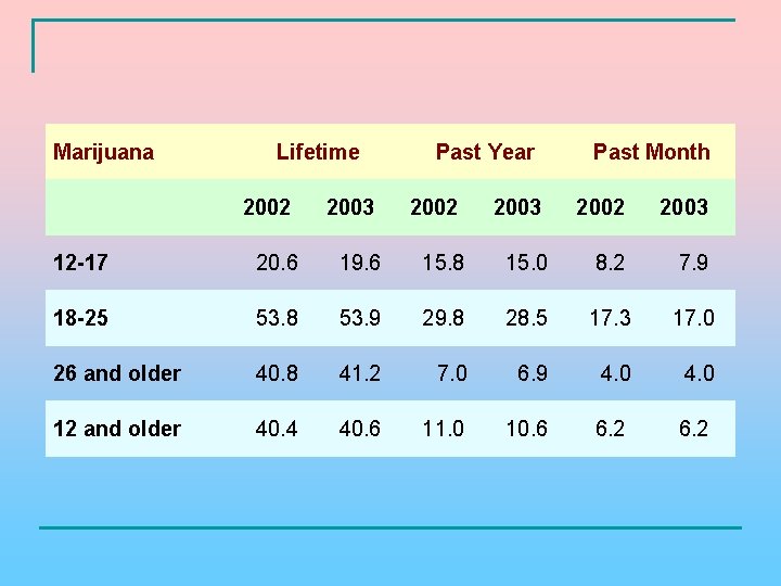 Marijuana Lifetime 2002 2003 Past Year 2002 2003 Past Month 2002 2003 12 -17