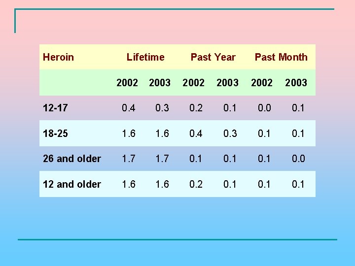 Heroin Lifetime Past Year Past Month 2002 2003 12 -17 0. 4 0. 3