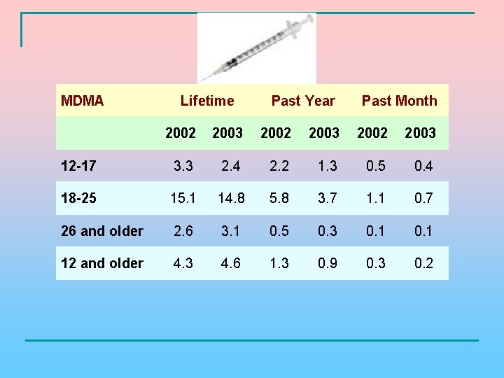 MDMA Lifetime Past Year Past Month 2002 2003 12 -17 3. 3 2. 4