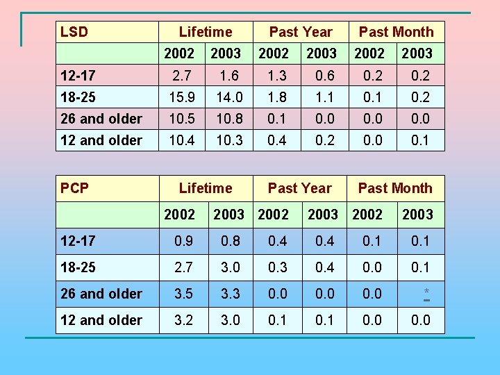 LSD Lifetime Past Year Past Month 2002 2003 12 -17 2. 7 1. 6