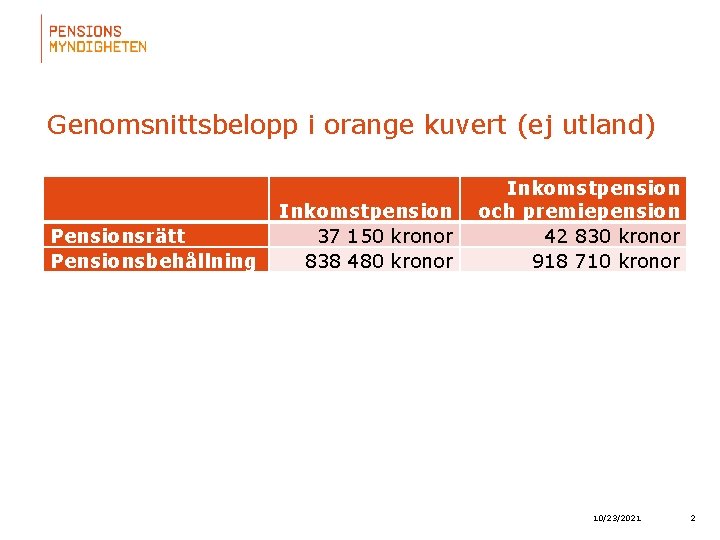 Genomsnittsbelopp i orange kuvert (ej utland) Pensionsrätt Pensionsbehållning Inkomstpension 37 150 kronor 838 480
