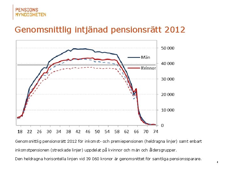 Genomsnittlig intjänad pensionsrätt 2012 Genomsnittlig pensionsrätt 2012 för inkomst- och premiepensionen (heldragna linjer) samt