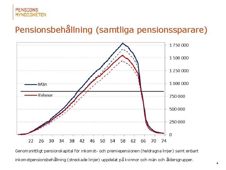 Pensionsbehållning (samtliga pensionssparare) Genomsnittligt pensionskapital för inkomst- och premiepensionen (heldragna linjer) samt enbart inkomstpensionsbehållning