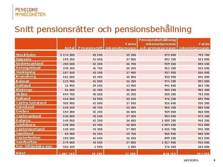 Snitt pensionsrätter och pensionsbehållning Antal Stockholm Uppsala Södermanland Östergötland Jönköping Kronoberg Kalmar Gotland Blekinge