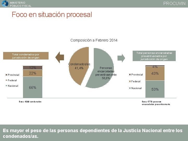 PROCUVIN MINISTERIO PÚBLICO FISCAL Foco en situación procesal Composición a Febrero 2014 Total personas