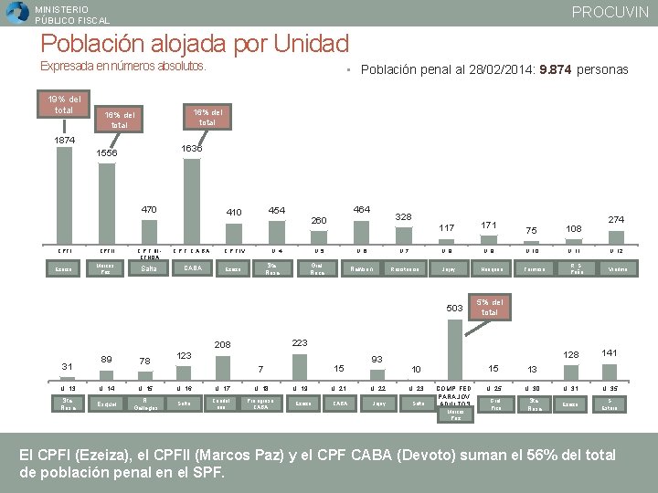 PROCUVIN MINISTERIO PÚBLICO FISCAL Población alojada por Unidad Expresada en números absolutos. 19% del