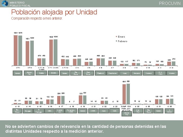 PROCUVIN MINISTERIO PÚBLICO FISCAL Población alojada por Unidad Comparación respecto a mes anterior. 1881