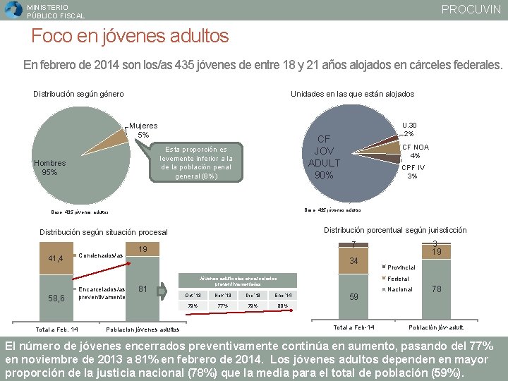 PROCUVIN MINISTERIO PÚBLICO FISCAL Foco en jóvenes adultos En febrero de 2014 son los/as