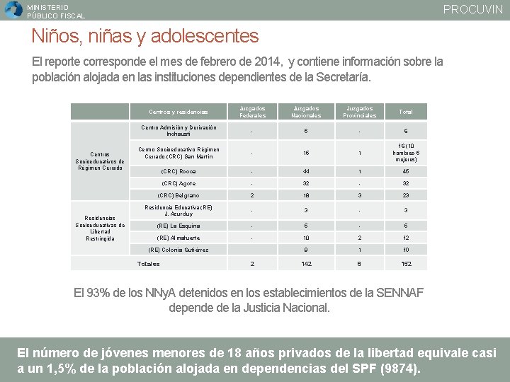 PROCUVIN MINISTERIO PÚBLICO FISCAL Niños, niñas y adolescentes El reporte corresponde el mes de