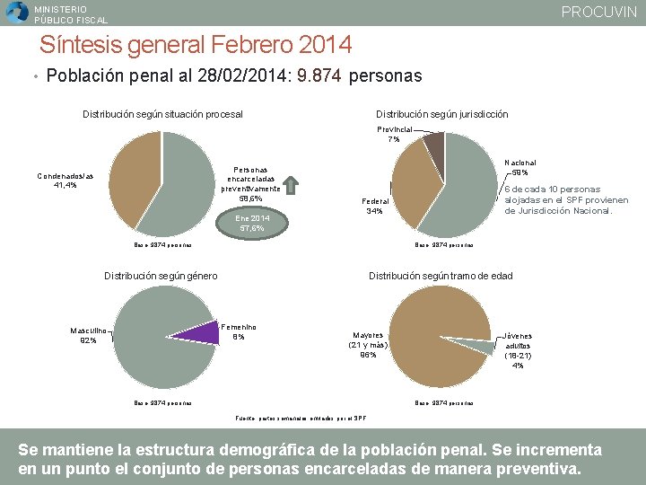 PROCUVIN MINISTERIO PÚBLICO FISCAL Síntesis general Febrero 2014 • Población penal al 28/02/2014: 9.