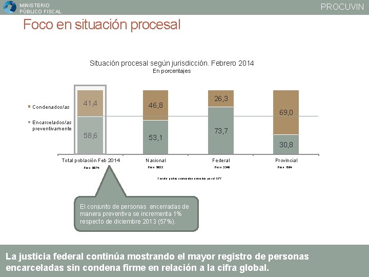 PROCUVIN MINISTERIO PÚBLICO FISCAL Foco en situación procesal Situación procesal según jurisdicción. Febrero 2014