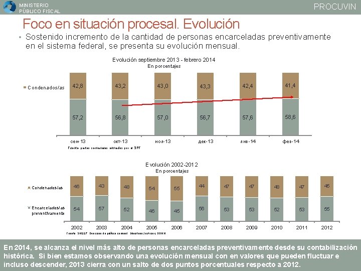 PROCUVIN MINISTERIO PÚBLICO FISCAL Foco en situación procesal. Evolución • Sostenido incremento de la