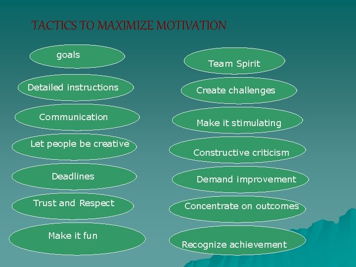 TACTICS TO MAXIMIZE MOTIVATION goals Detailed instructions Communication Let people be creative Deadlines Trust