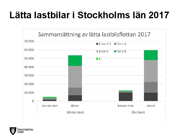 Lätta lastbilar i Stockholms län 2017 