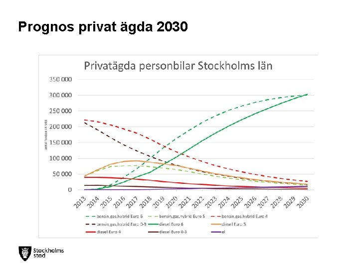 Prognos privat ägda 2030 