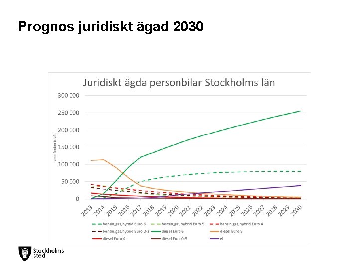 Prognos juridiskt ägad 2030 