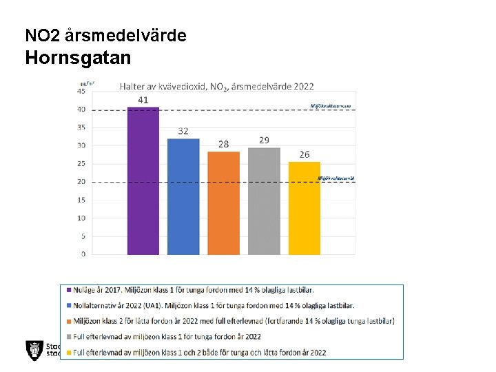 NO 2 årsmedelvärde Hornsgatan 