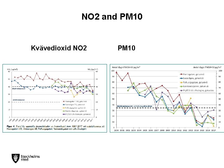 NO 2 and PM 10 Kvävedioxid NO 2 PM 10 