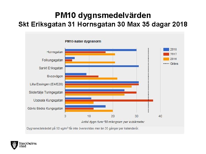 PM 10 dygnsmedelvärden Skt Eriksgatan 31 Hornsgatan 30 Max 35 dagar 2018 